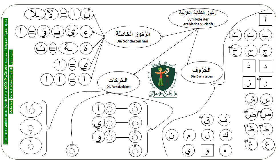 alle arabische Schriftzeichen und Buchstaben