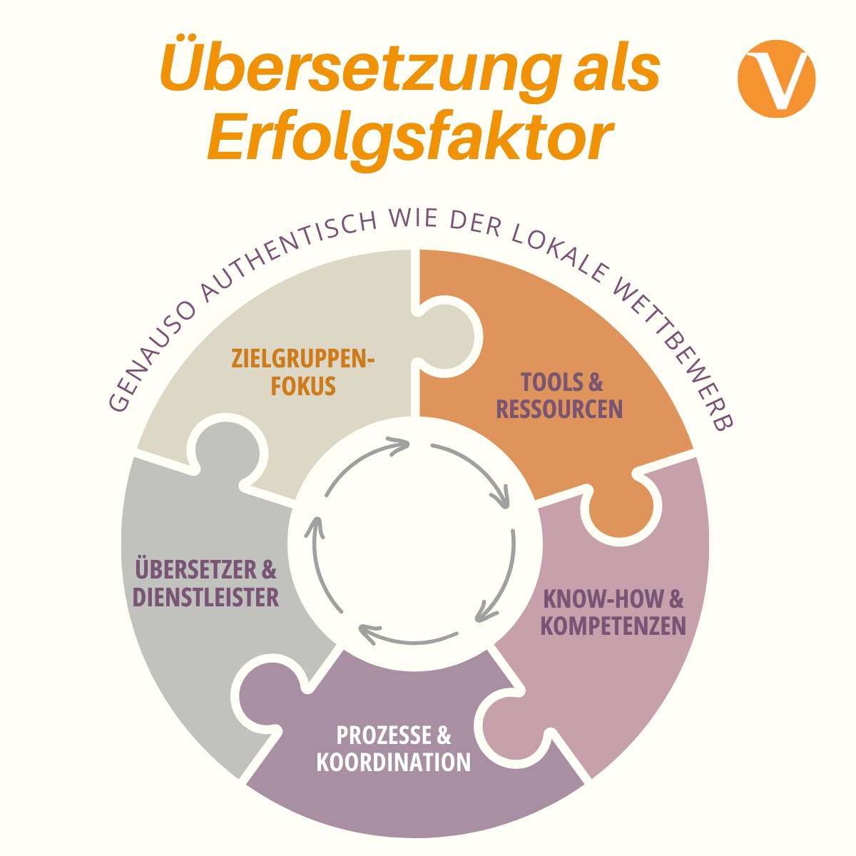 Kreislauf-