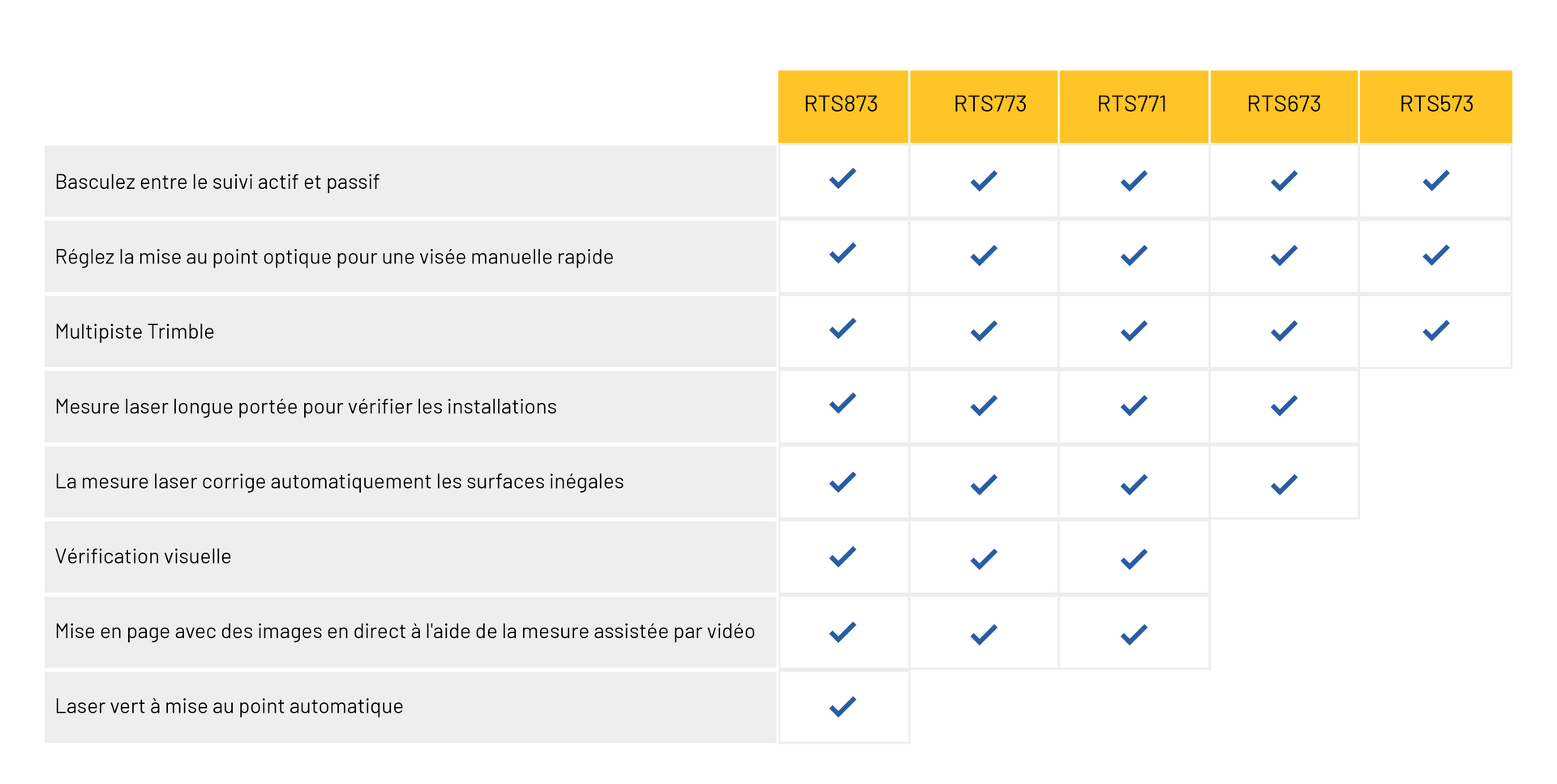 Tableau comparatif Station totale robotisée RTS