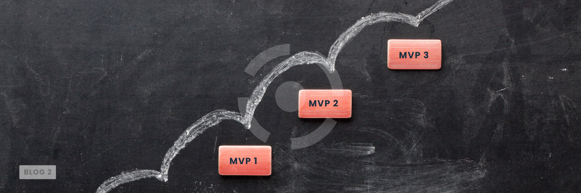 Dreistufige Darstellung eines MVP-Prozesses – vom einfachen Startpunkt bis zum ausgereiften Produkt