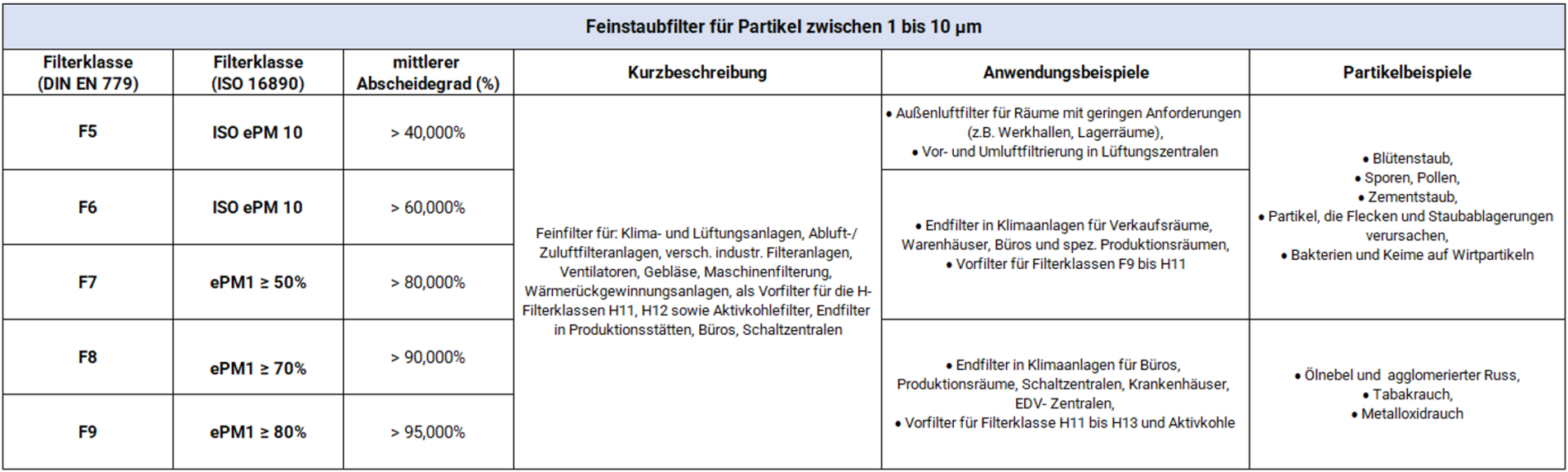 Taschenfilter, Feinstaubfilter, F5, F6, F7, F8, F9, ISO ePM, DIN EN 779, ISO 16890