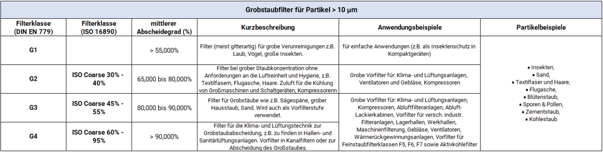 Taschenfilter, Grobstaubfilter, G1, G2, G3, G4, ISO Coarse, DIN EN 779, ISO 16890