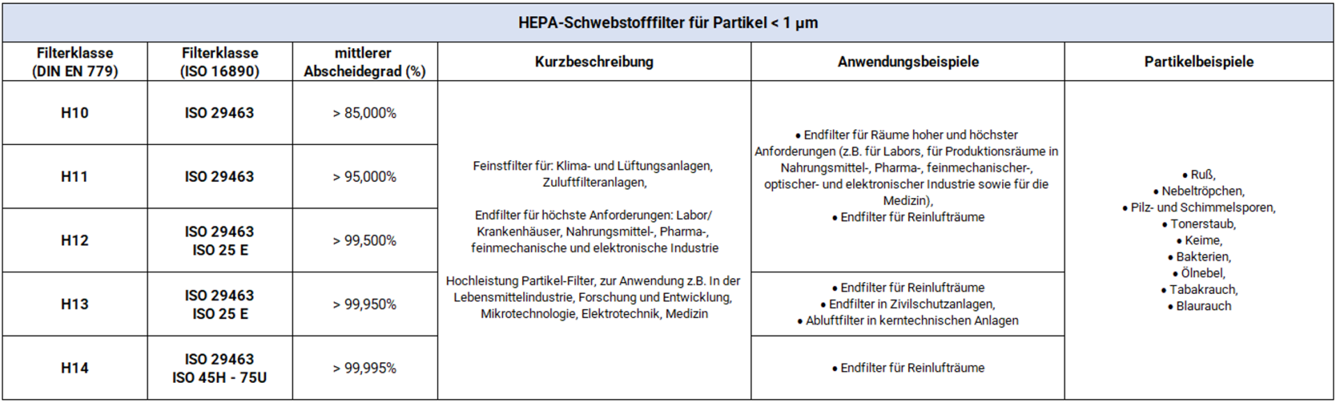 Taschenfilter, HEPA, Schwebstofffilter, H10, H11, H12, H13, H14, DIN EN 779, ISO 16890