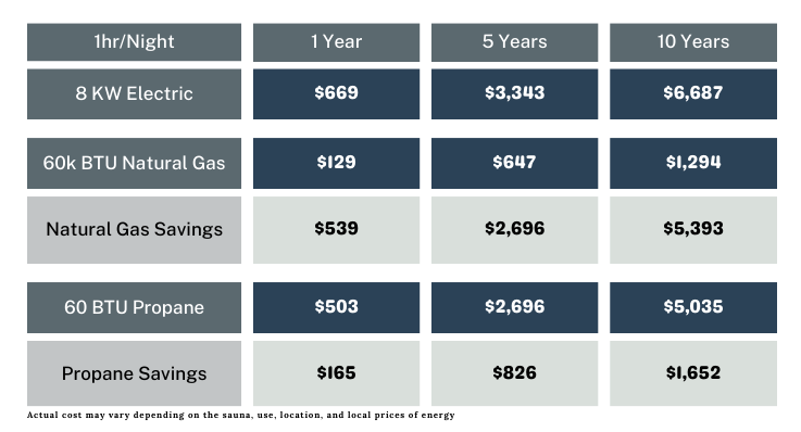 Compare Sauna Heater operating costs - Electric vs Gas