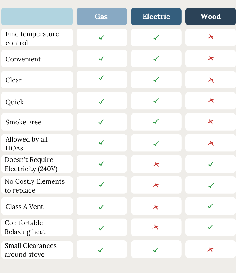 Gas Sauna Heater vs Electric and wood Sauna Heaters