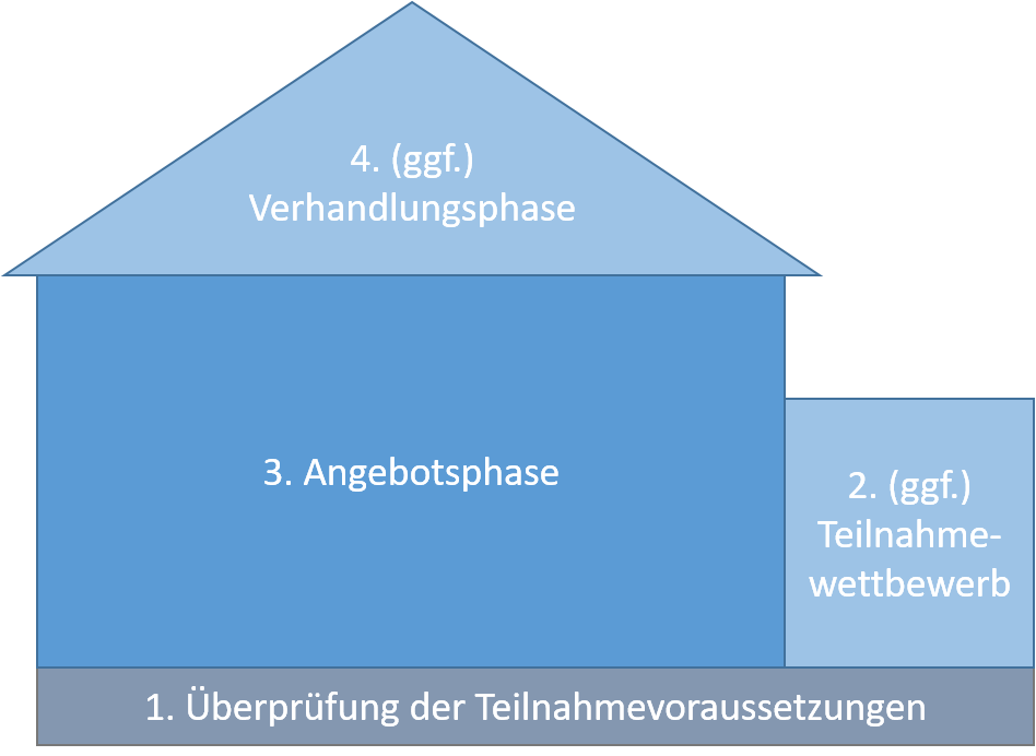 Prüfung Ausschreibungen