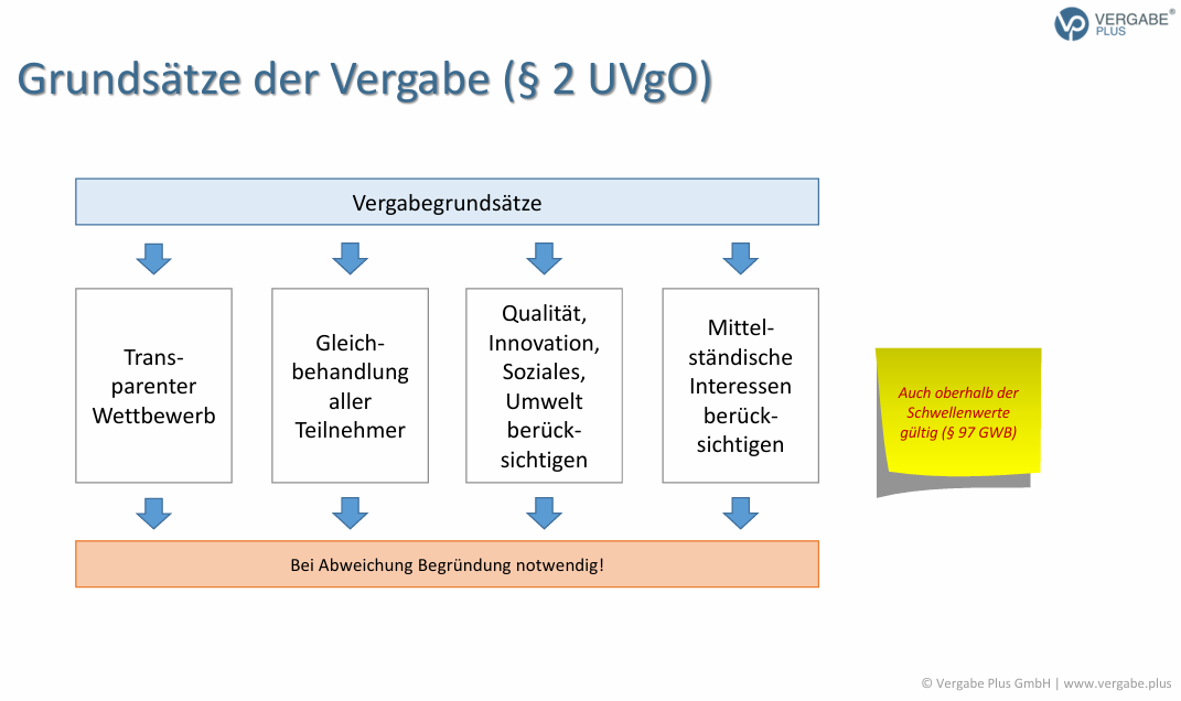 Beispiel-Unterlagen UVgO-Workshop