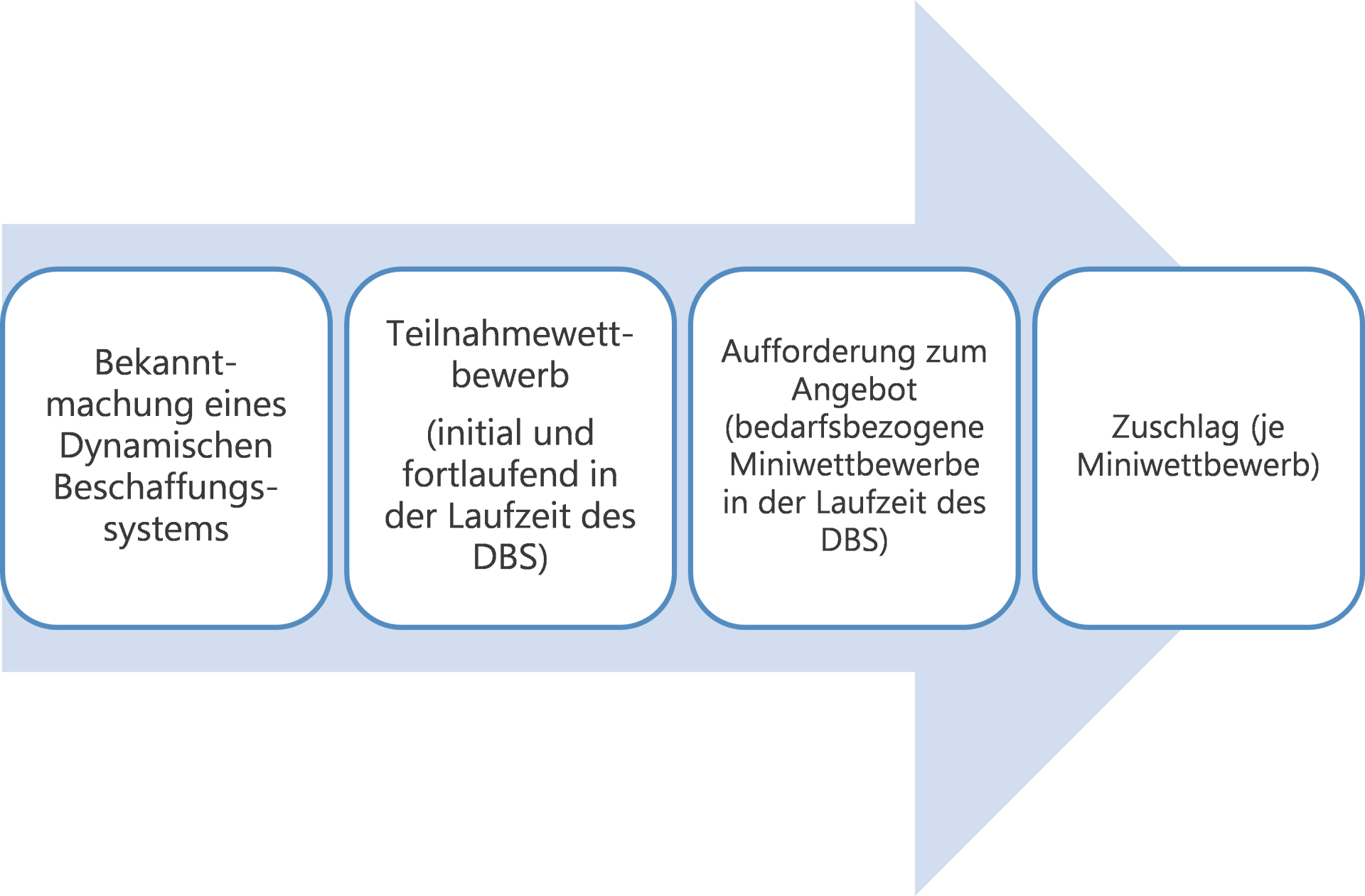 Ablauf Dynamisches Beschaffungssystem