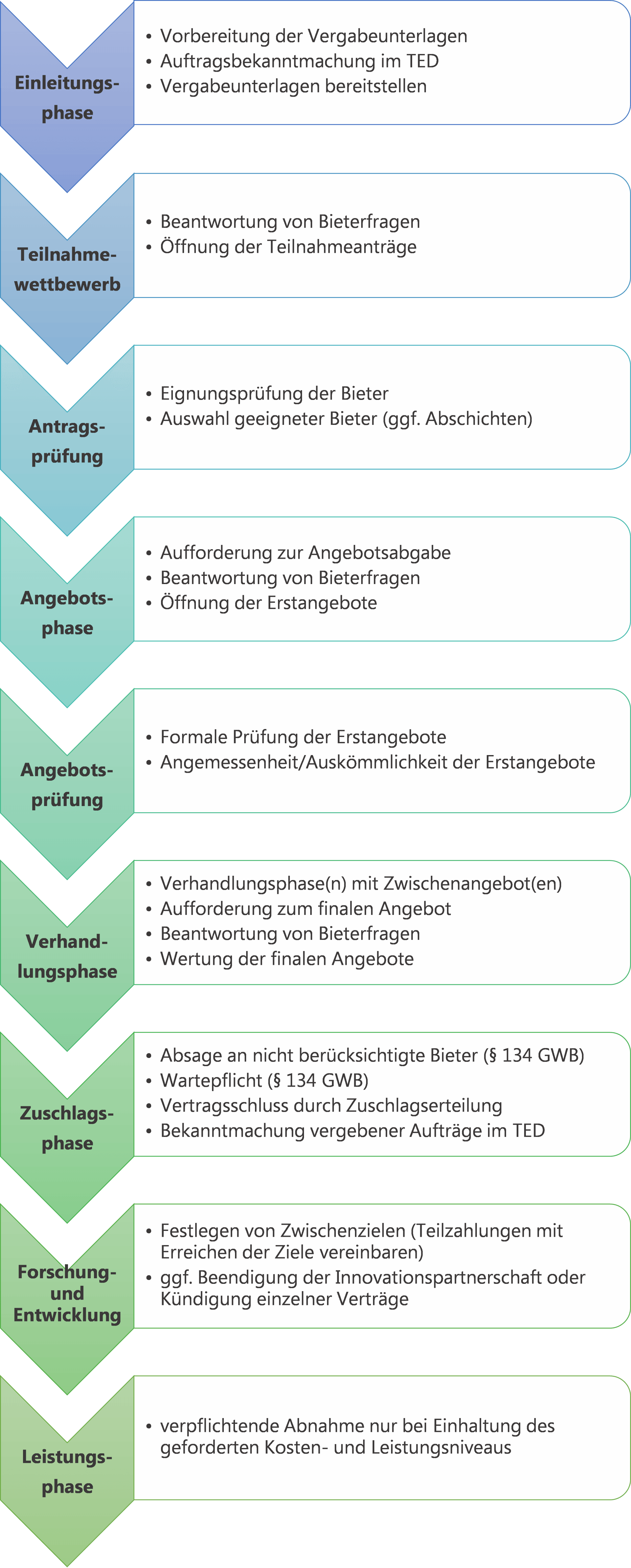 Ablauf Innovationspartnerschaft
