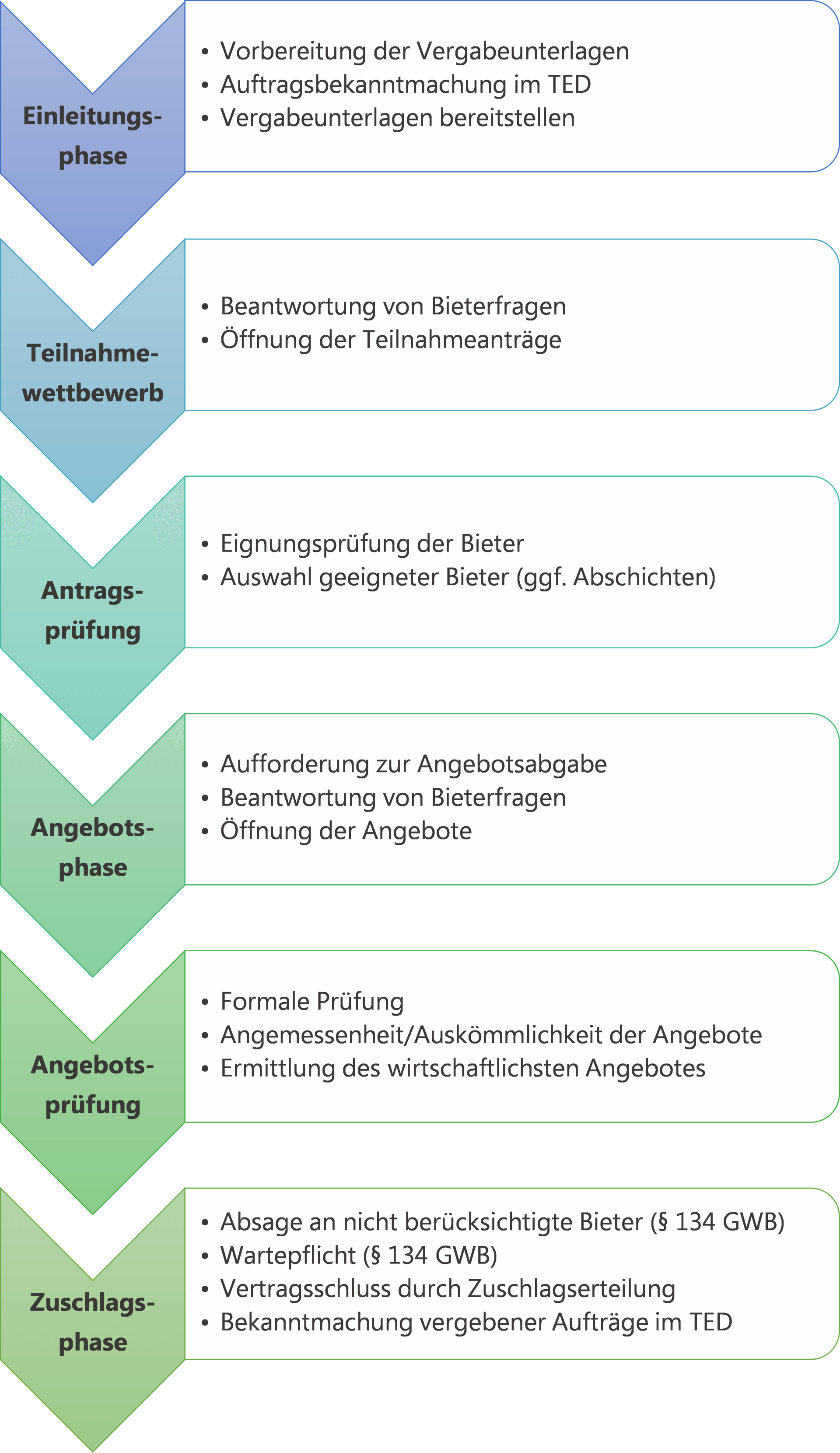 Ablauf Nicht offenes Verfahren