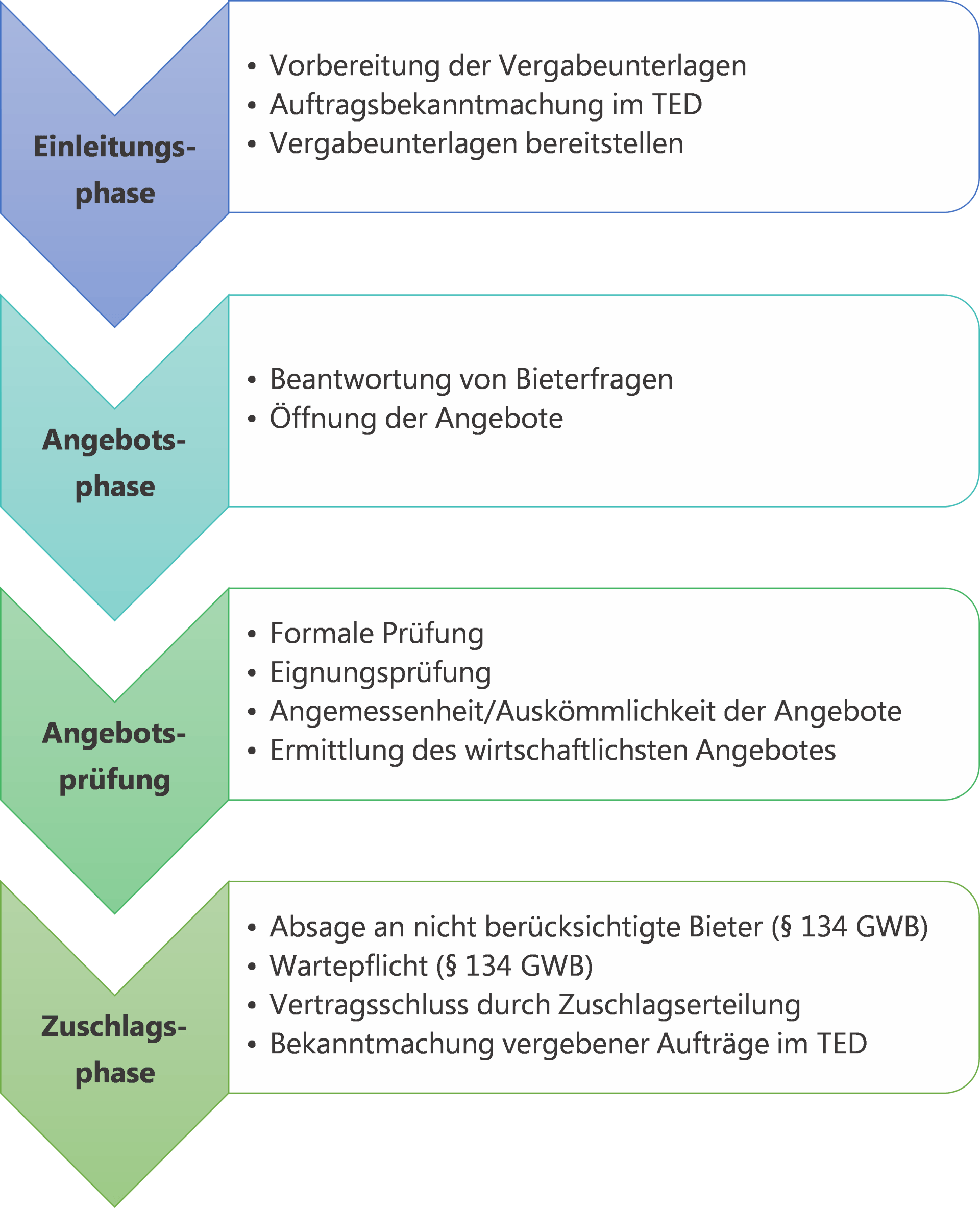 Ablauf Offenes Verfahren