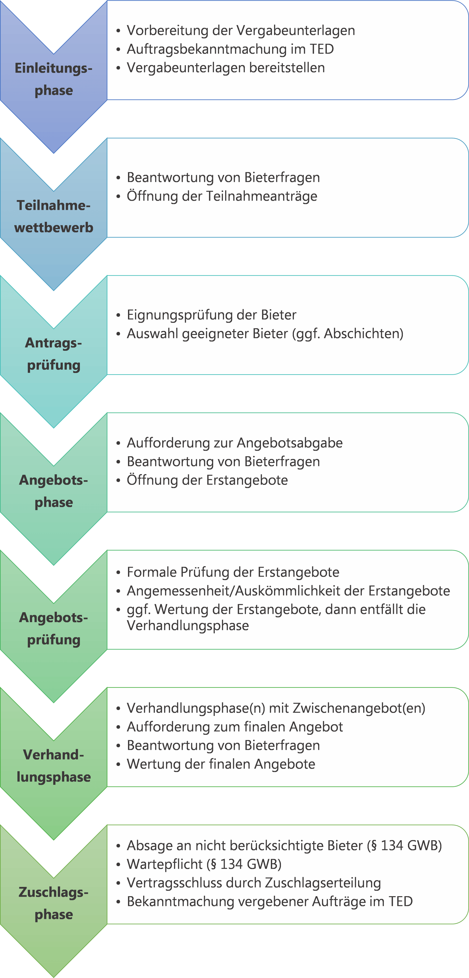 Ablauf Verhandlungsverfahren mit Teilnahmewettbewerb