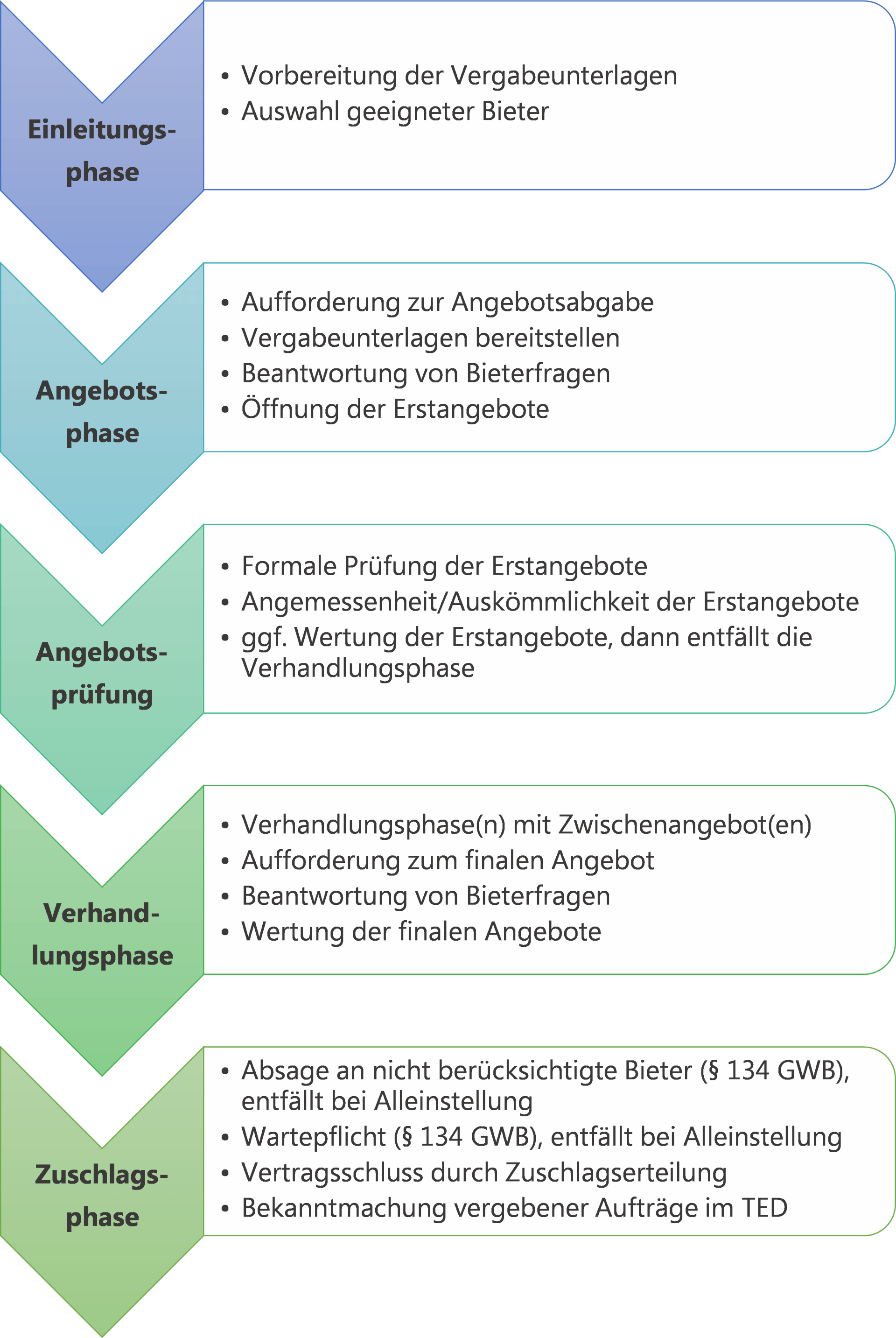 Ablauf Verhandlungsverfahren ohne Teilnahmewettbewerb