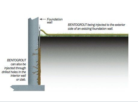 Bentogrout for basement  and foundation waterproofing