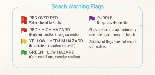 Beach Warning Flags