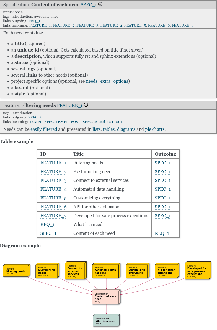 Docs-As-Code based documentation example with Sphinx-Needs Docs-as-Code based documentation with Sphinx-Needs