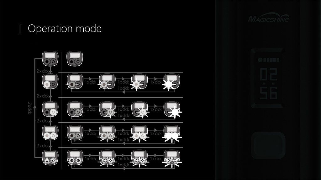 Operation modes der Magicshine Helmlampe Allty 2000