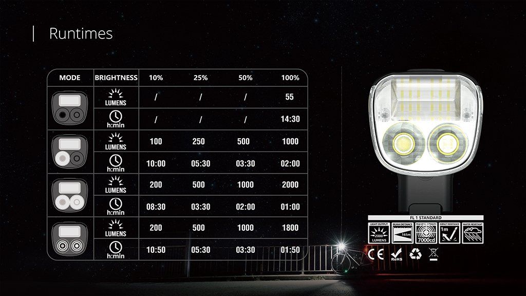 Akku Laufzeiten der Magicshine Helmlampe Allty 2000