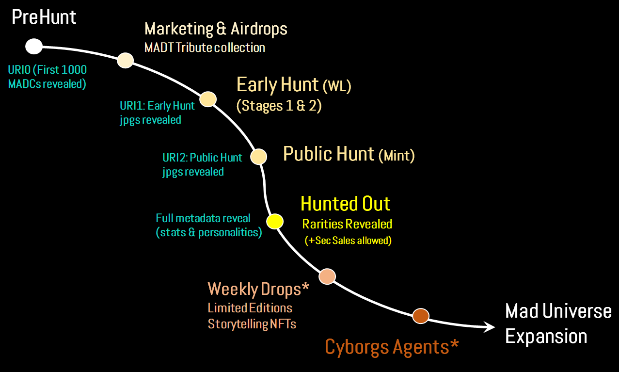 Mad Cyborgs Roadmap