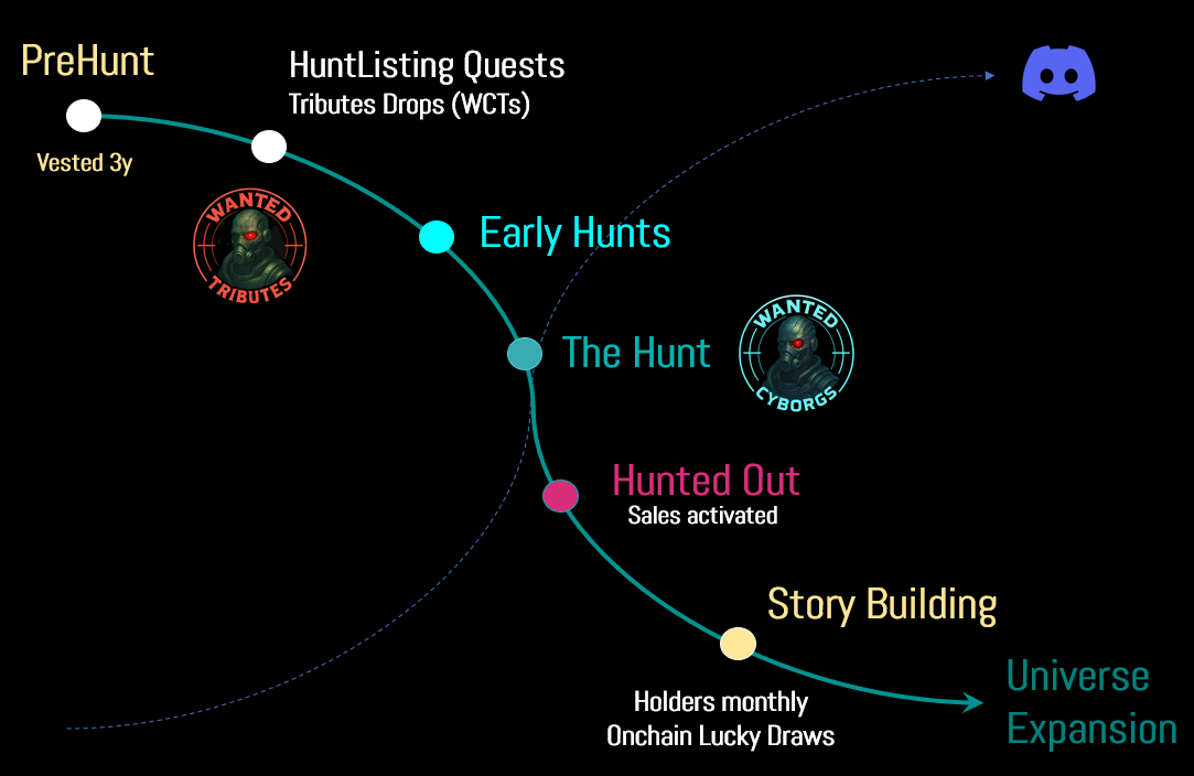 Mad Cyborgs Roadmap