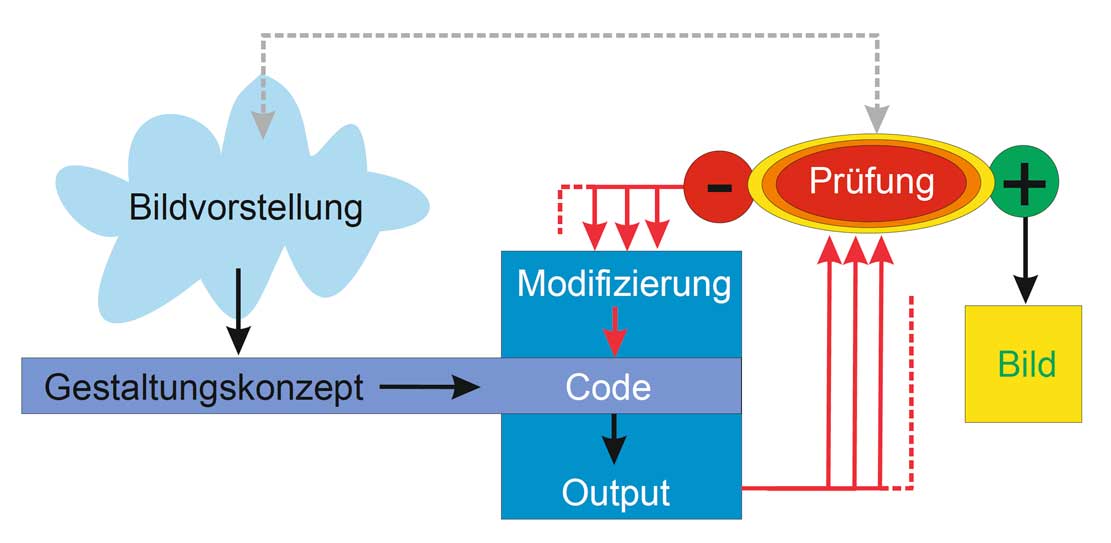 Prozesse der Generativen Kunst Abbildung Wege zur Generativen Kunst