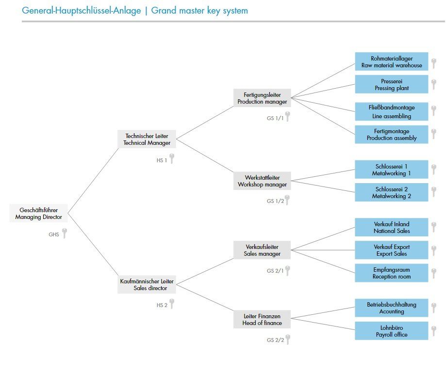 General-Hauptschlüsselanlagen
