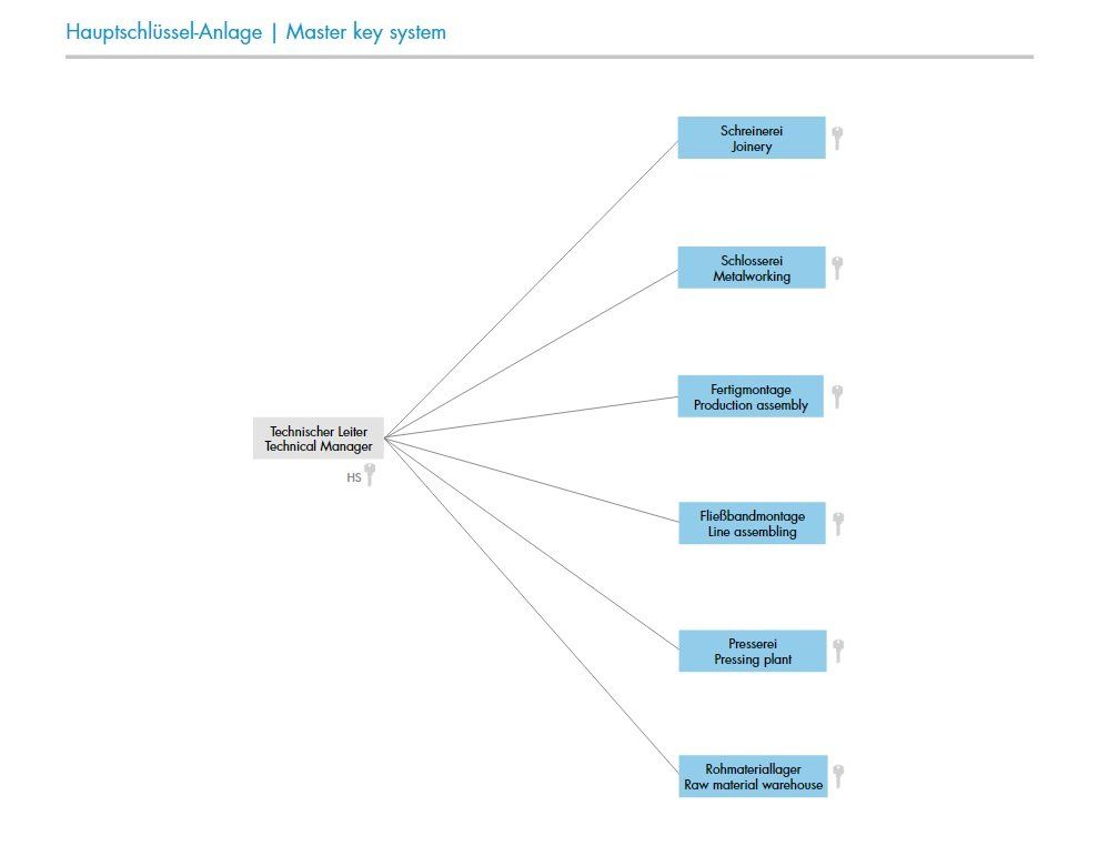 Hauptschlüsselanlage