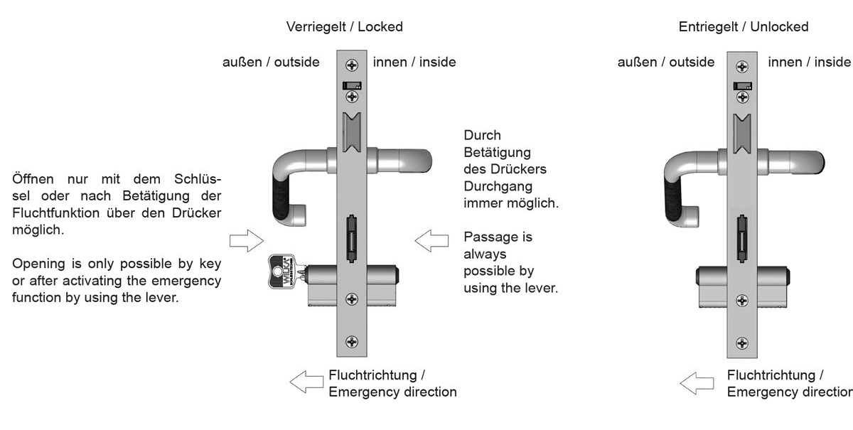 Panikfunktion C - Schließzwangfunktion C Panikfunktion C - Schließzwangfunktion C