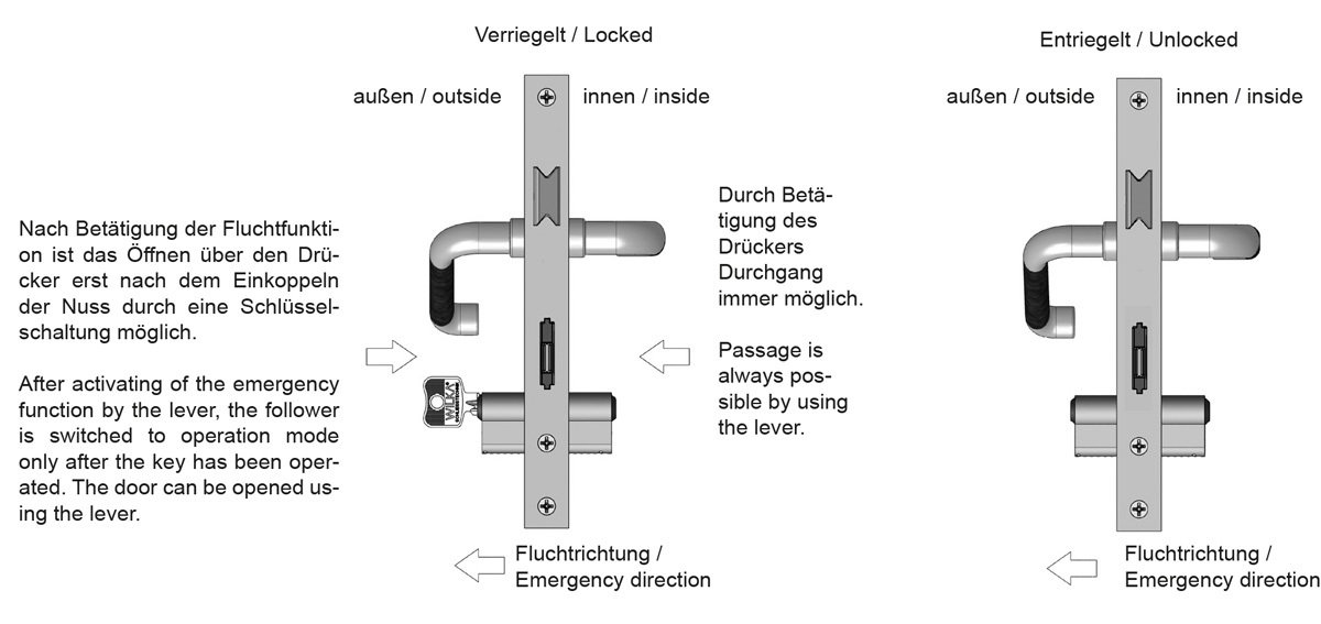 Panikfunktion B - Umschaltfunktion B Panikfunktion B - Umschaltfunktion B