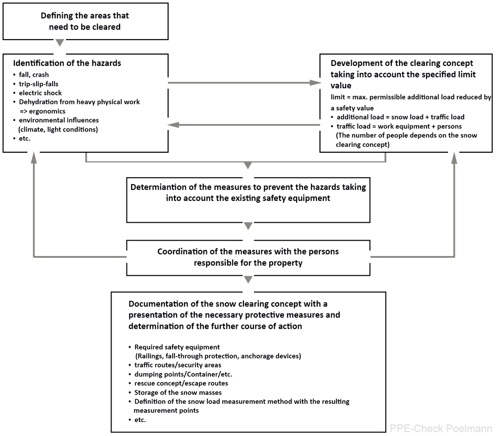 Creation of a snow clearing concept