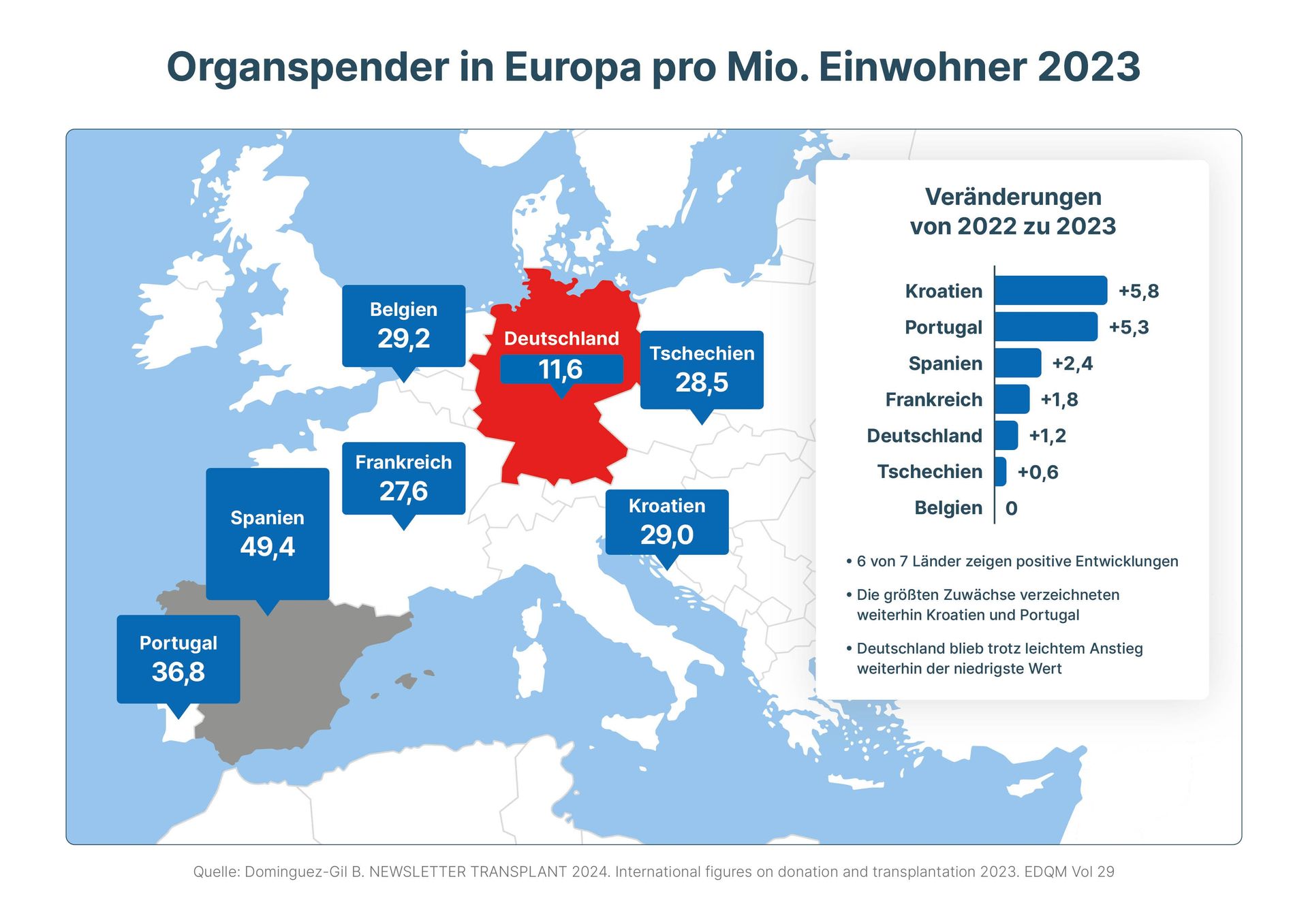 Zahl der Organspender in Europa Organspender in Europa pro Mio. Einwohner