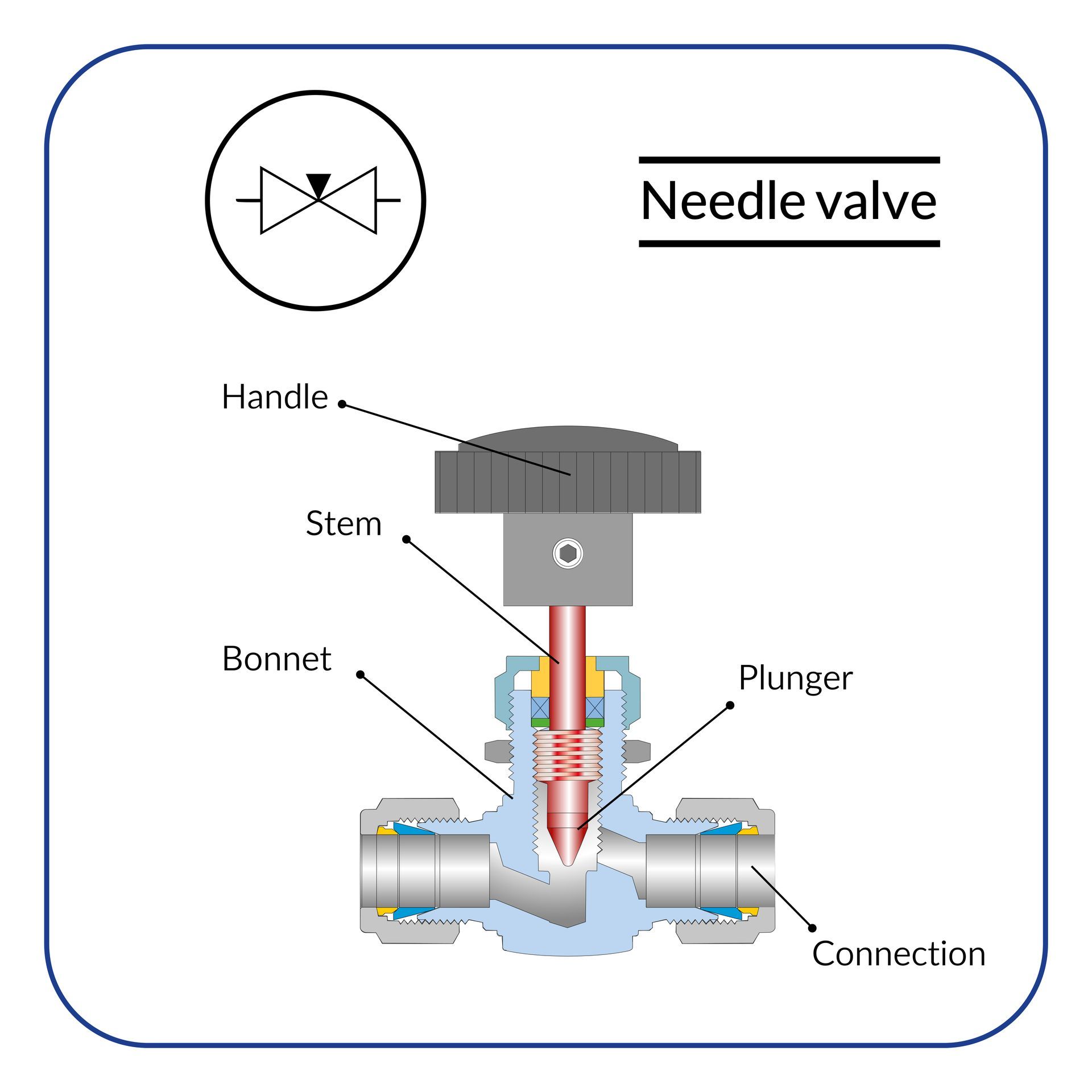 Needle valve
