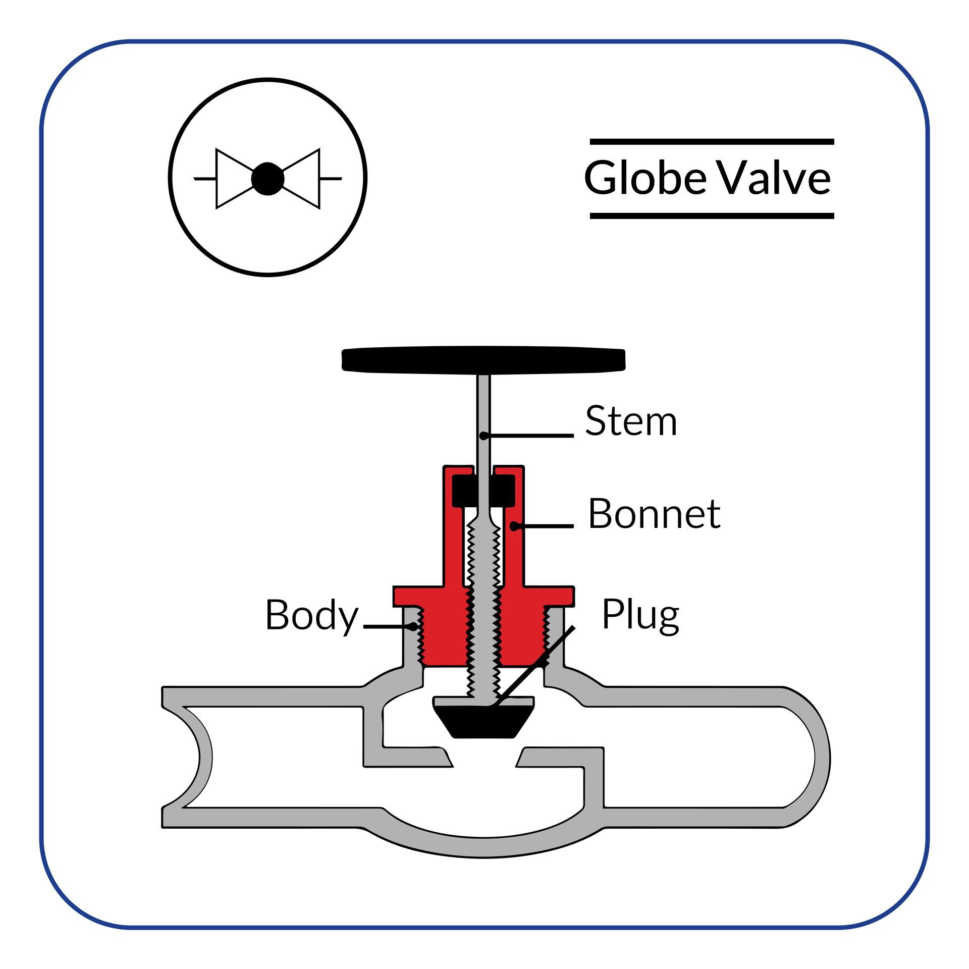 globe valve
