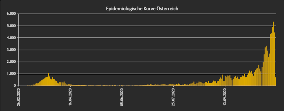 Grafik Corona Entwicklung in Österreich 01.11.2020 Grafik Corona Entwicklung in Österreich 01.11.2020
