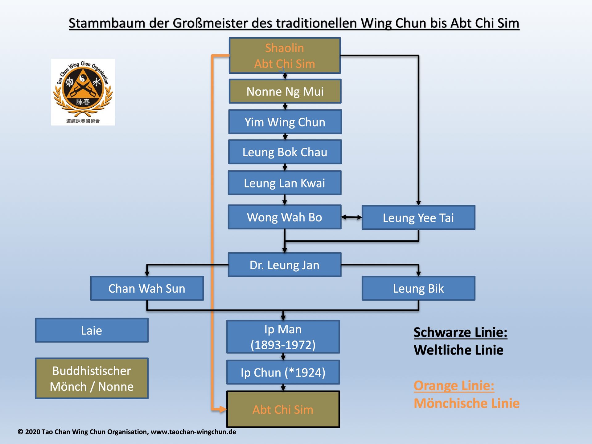 Wing Chun Stammbaum