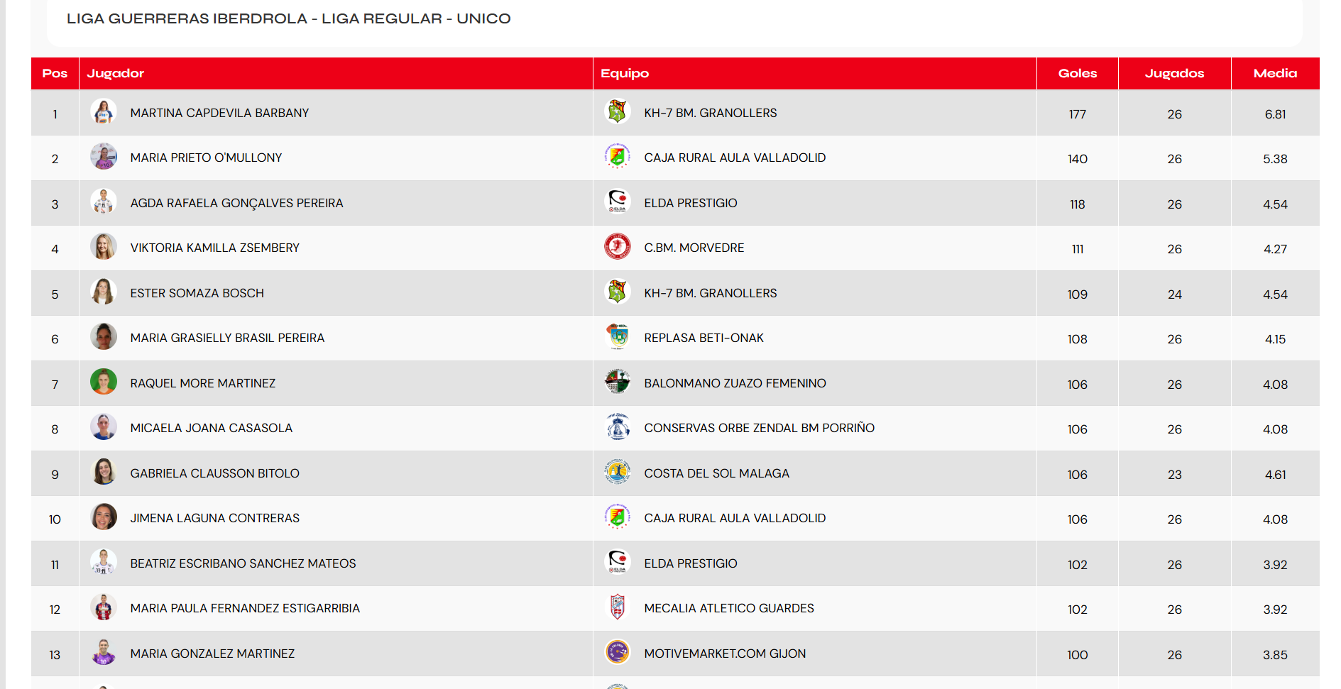 Las 13 goleadoras de la liga, cuartos, semifinal y final Las 13 goleadoras de la liga, cuartos, semifinal y final