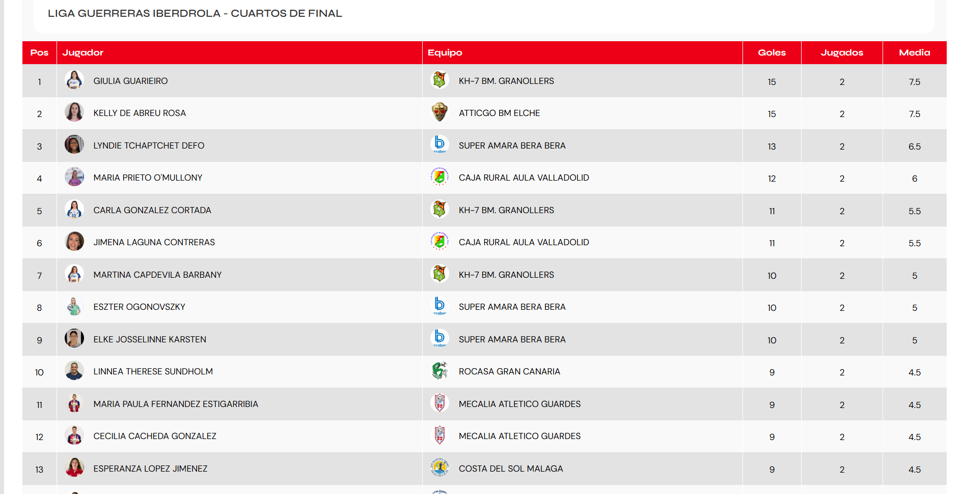 Las 13 goleadoras de la liga, cuartos, semifinal y final Las 13 goleadoras de la liga, cuartos, semifinal y final
