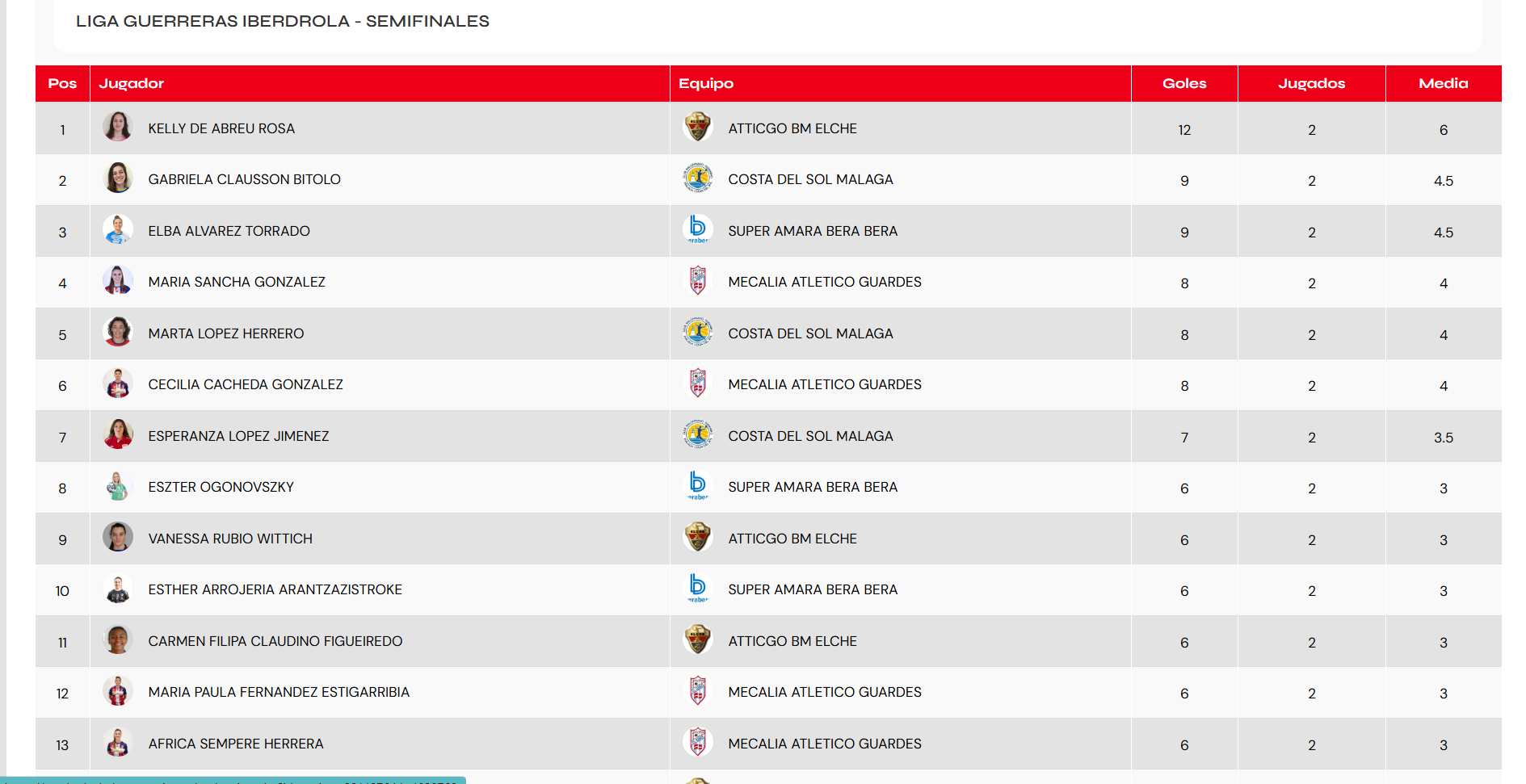 Las 13 goleadoras de la liga, cuartos, semifinal y final Las 13 goleadoras de la liga, cuartos, semifinal y final