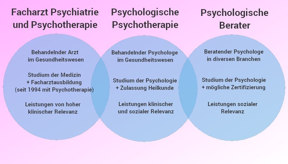 Unterschied Psychiater, Psychotherapeut, Psychologe