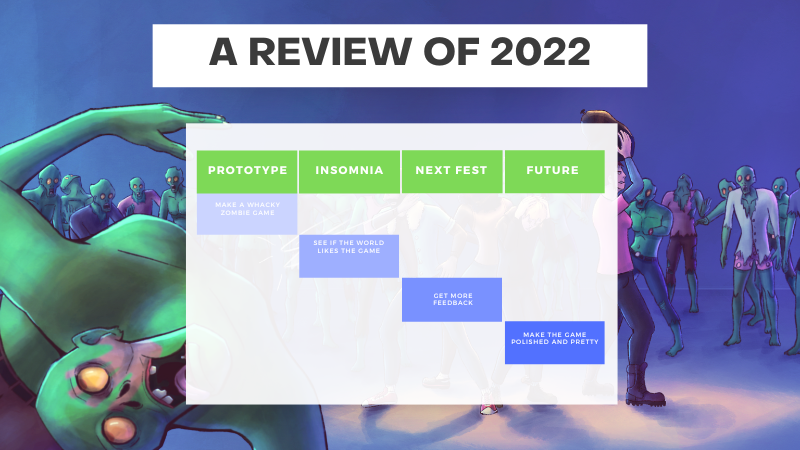 A Review of 2022 Timeline