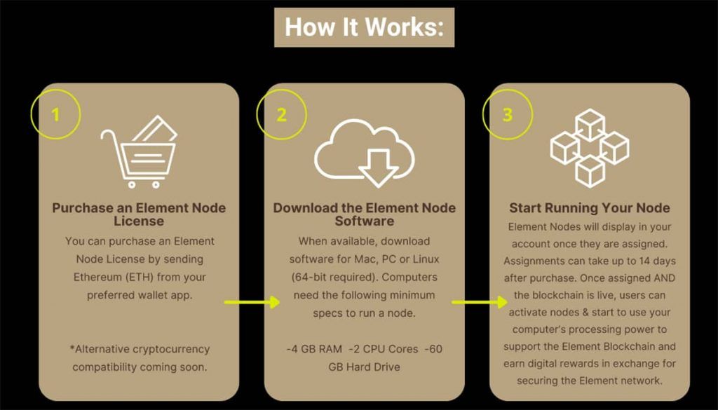 Nodos de Element United