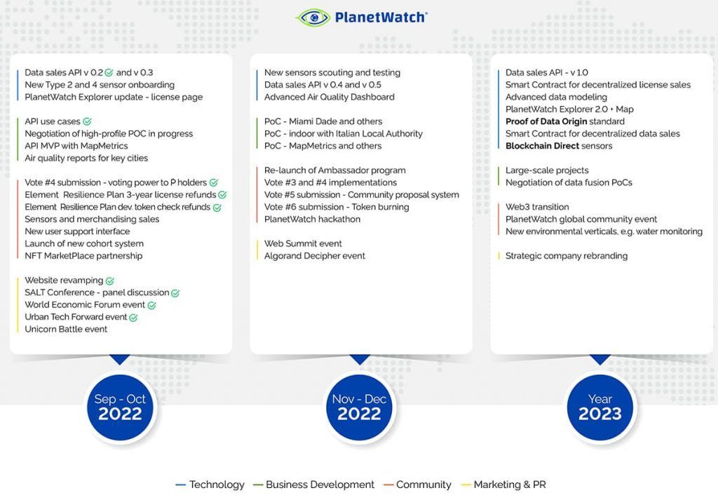 Roadmap Planetwatch Este es el roadmap de PlanetWatch para el Q4 de 2022 y todo 2023
