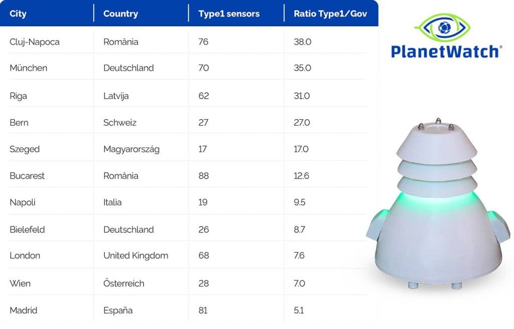 Sensores tipo 1 de Planetwatch Comparativa entre sensores Tipo 1 de PlanetWatch y fuentes de datos de los gobiernos locales