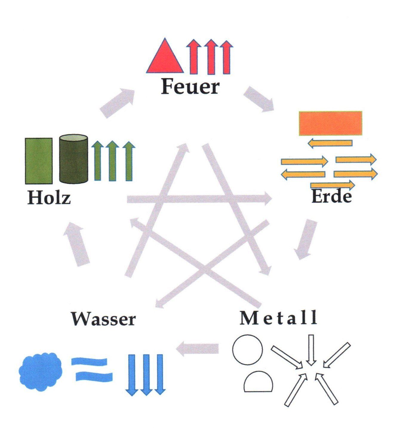 5 Elemente