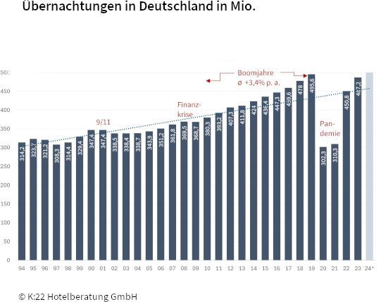 Übernachtungsentwicklung Deutschland