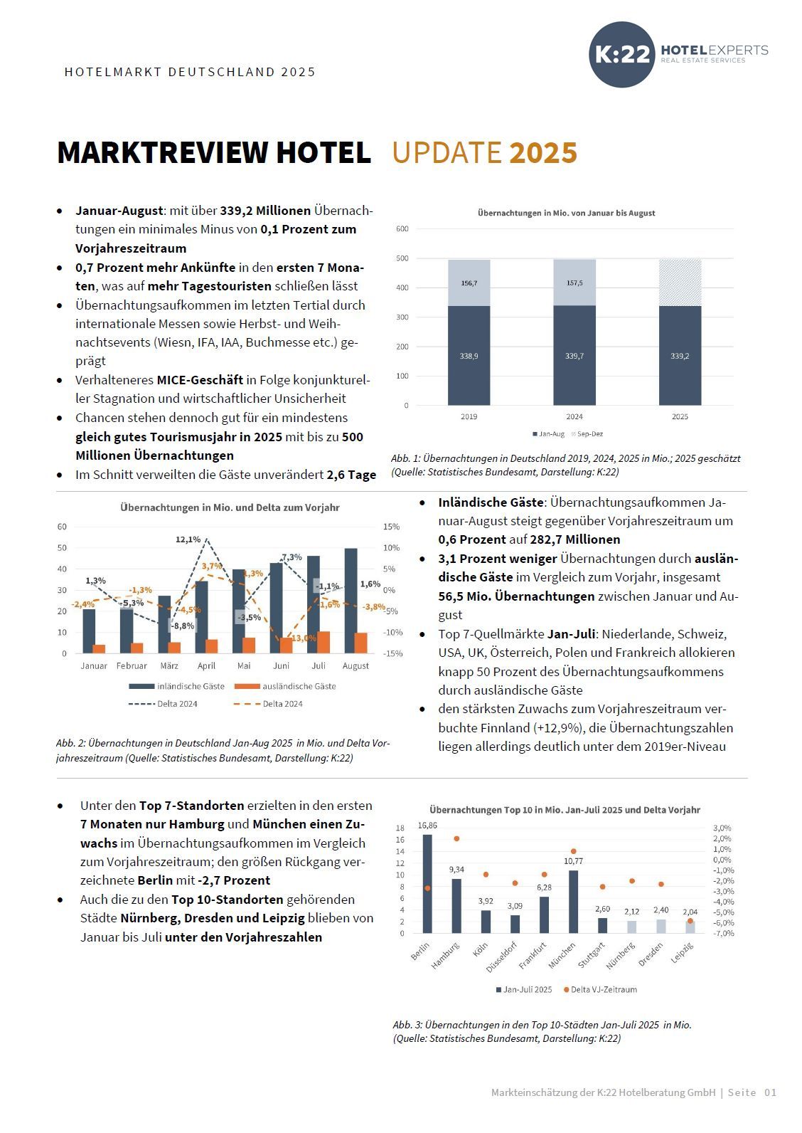 K22 Update Marktreview Hotel 2025 K:22 Hotelberatung GmbH: Update Marktreview Hotelmarkt 2025