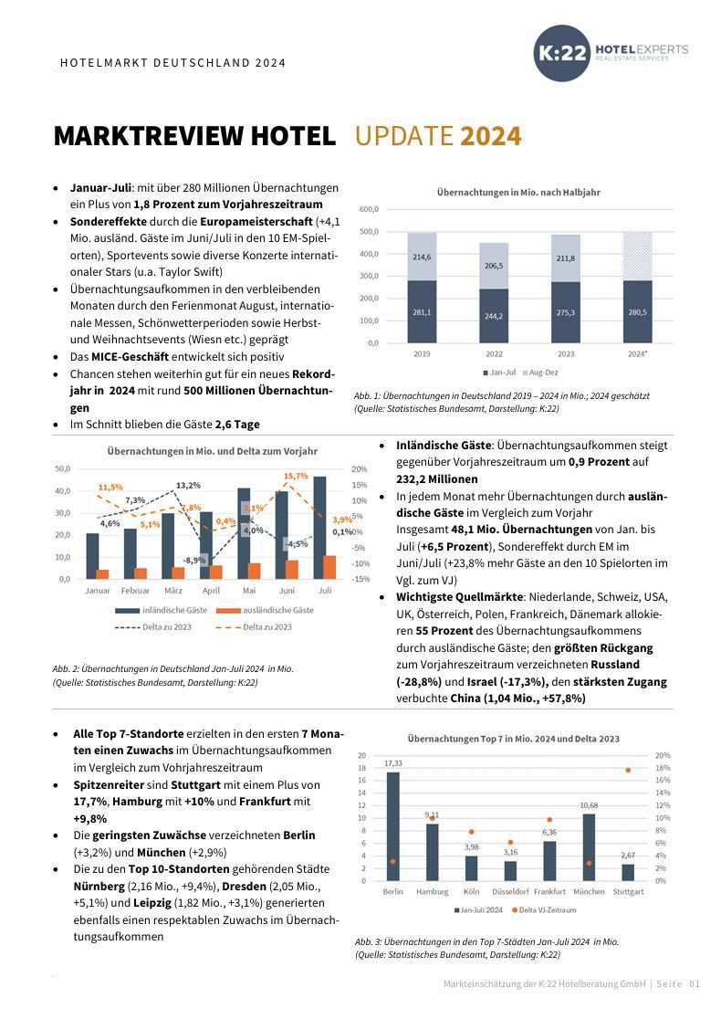 K22 Update Marktreview Hotel K:22 Hotelberatung GmbH: Update Marktreview Hotelmarkt 2024