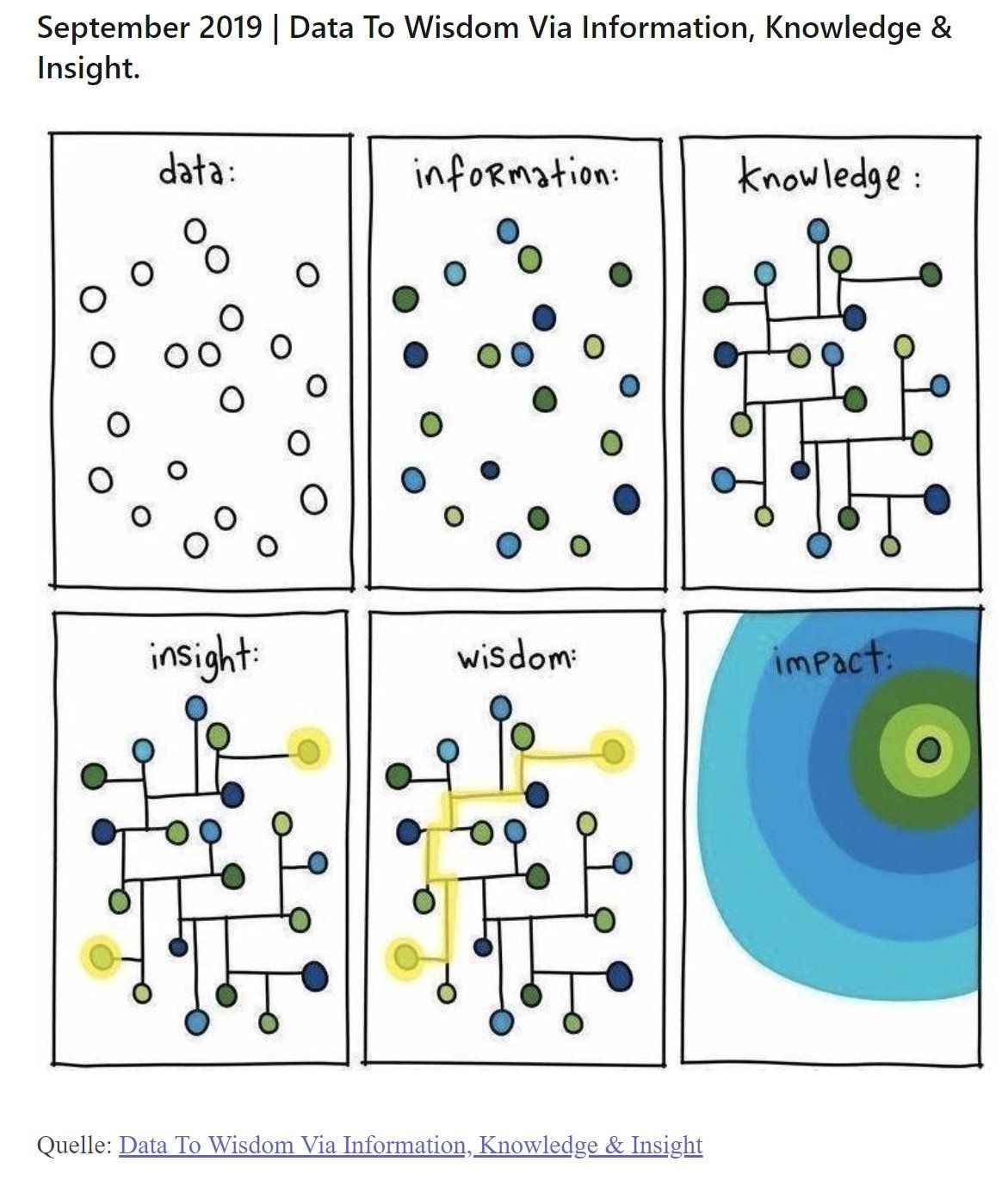 »Daten zur Weisheit über Information, Wissen und Einsicht.«