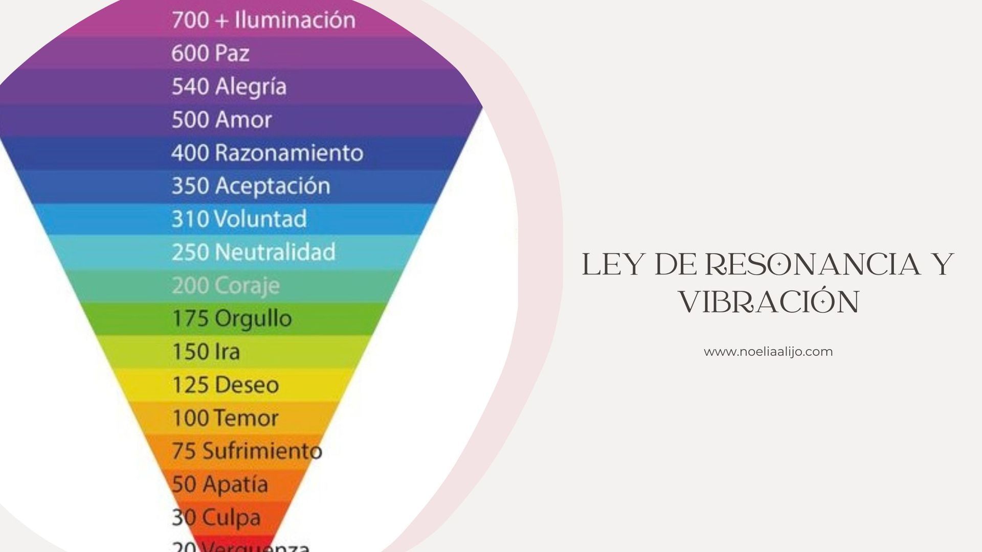 mapa de la conciencia del Dr. David Hawkins