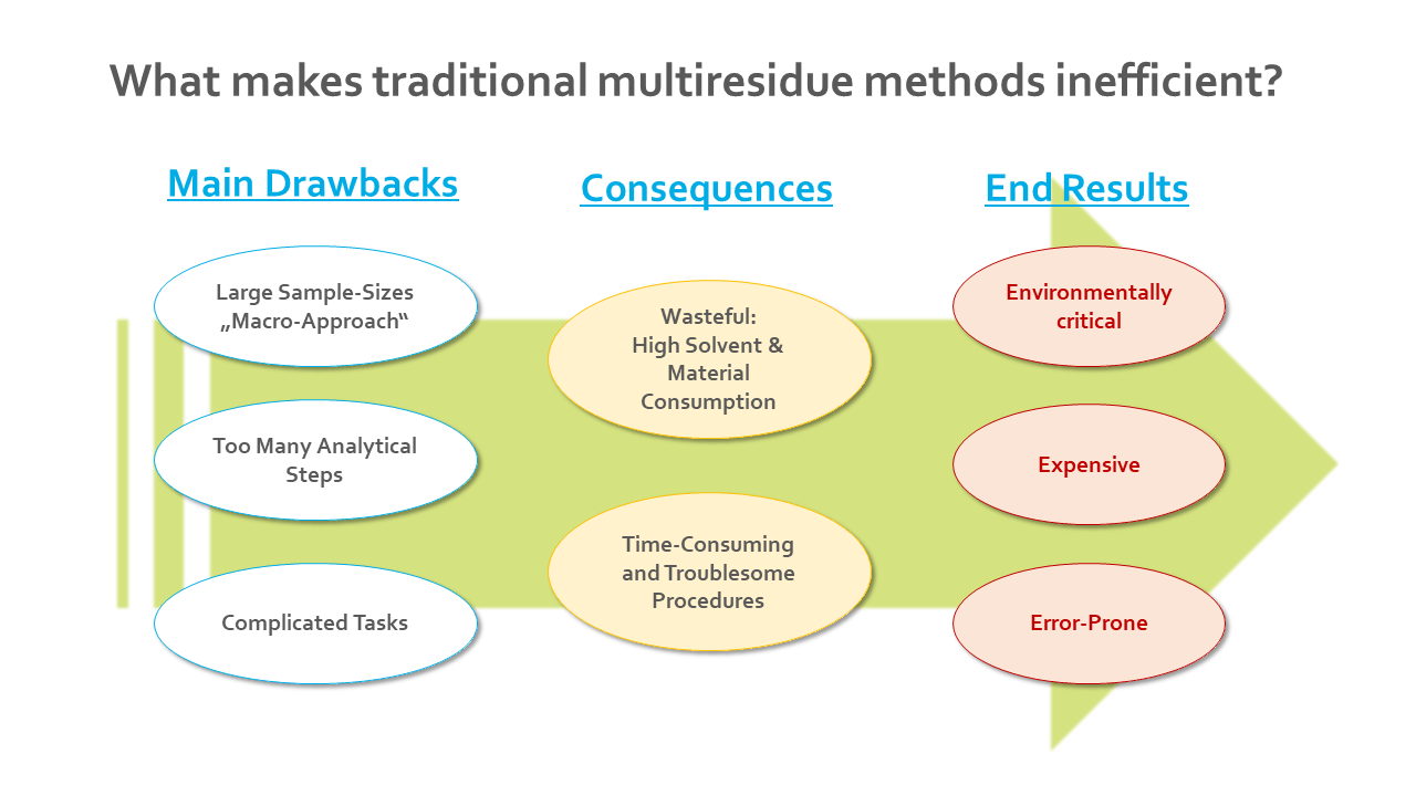 Illustration: what makes traditional multiresidue methods inefficient?